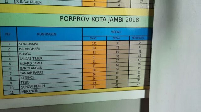 Perolehan medali Kota Jambi diajang Porprov Jambi 2018. (Ali AhmadiJambione.com)